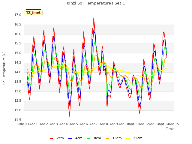 plot of Tonzi Soil Temperatures Set C