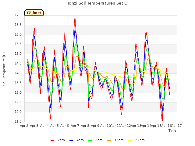 plot of Tonzi Soil Temperatures Set C
