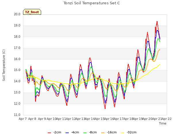 plot of Tonzi Soil Temperatures Set C