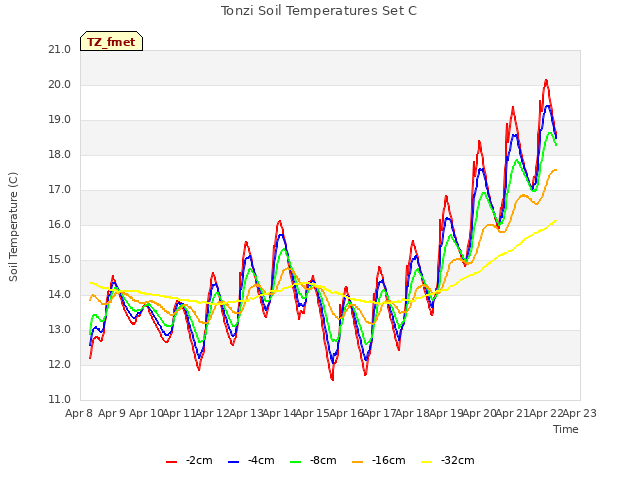 plot of Tonzi Soil Temperatures Set C