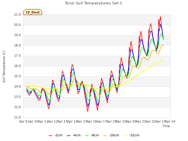 plot of Tonzi Soil Temperatures Set C