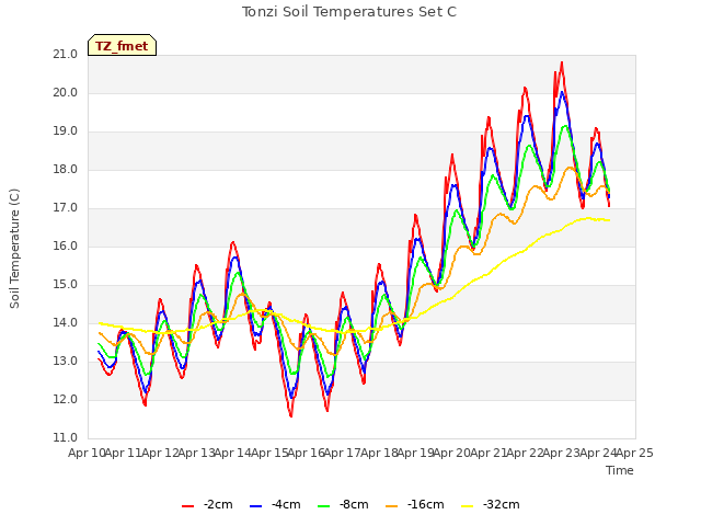 plot of Tonzi Soil Temperatures Set C