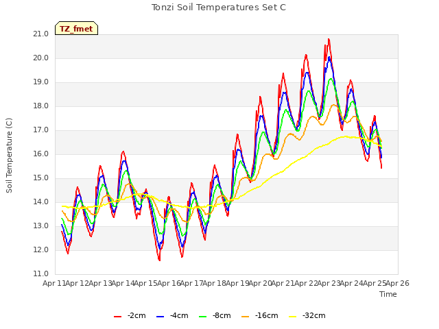 plot of Tonzi Soil Temperatures Set C