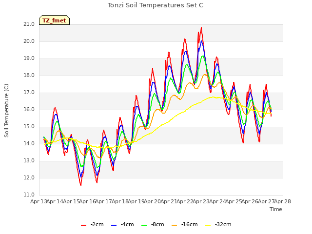 plot of Tonzi Soil Temperatures Set C