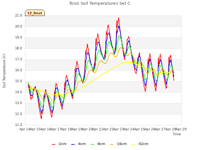 plot of Tonzi Soil Temperatures Set C