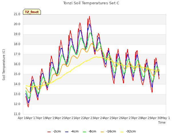 plot of Tonzi Soil Temperatures Set C