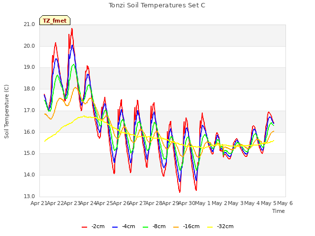 plot of Tonzi Soil Temperatures Set C