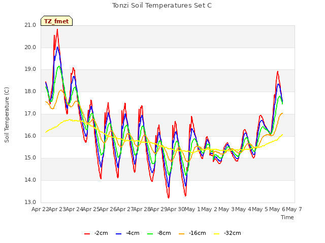 plot of Tonzi Soil Temperatures Set C