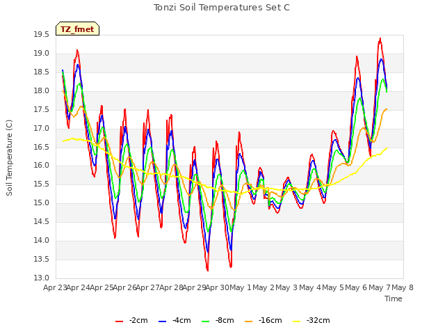 plot of Tonzi Soil Temperatures Set C