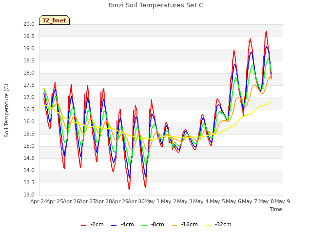 plot of Tonzi Soil Temperatures Set C