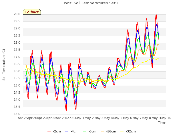 plot of Tonzi Soil Temperatures Set C