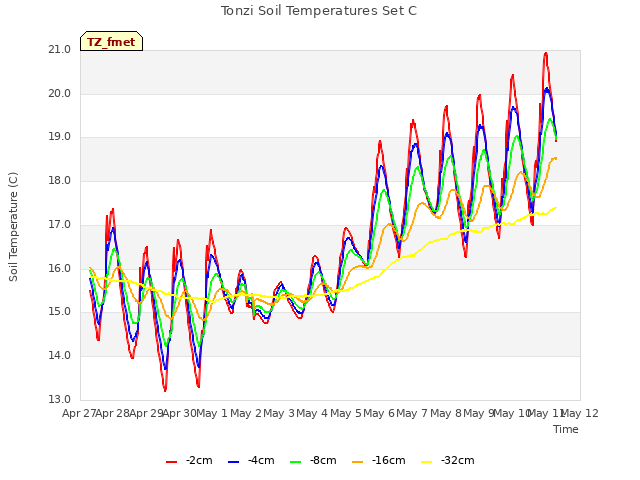 plot of Tonzi Soil Temperatures Set C