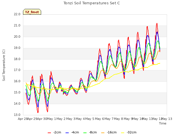 plot of Tonzi Soil Temperatures Set C