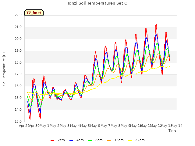 plot of Tonzi Soil Temperatures Set C