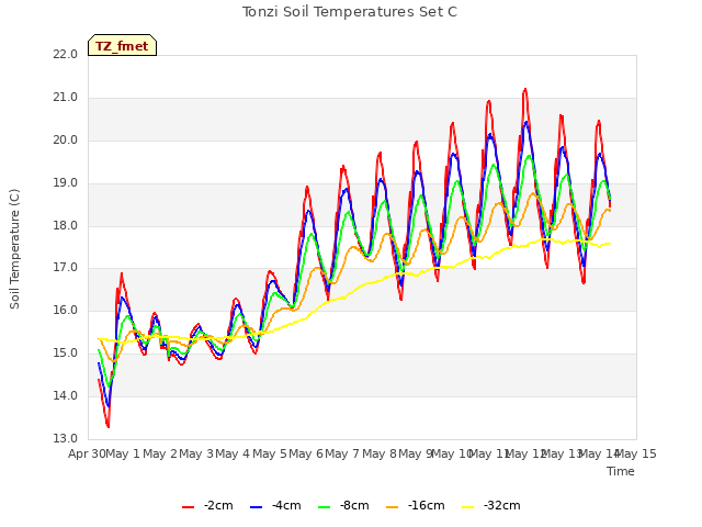 plot of Tonzi Soil Temperatures Set C