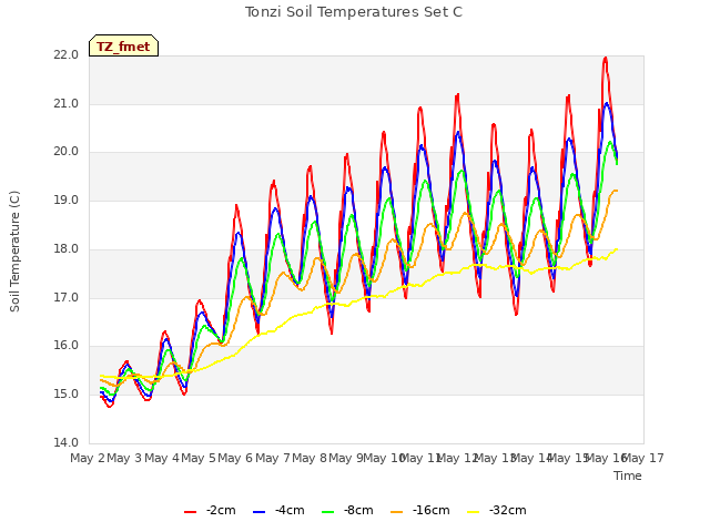 plot of Tonzi Soil Temperatures Set C