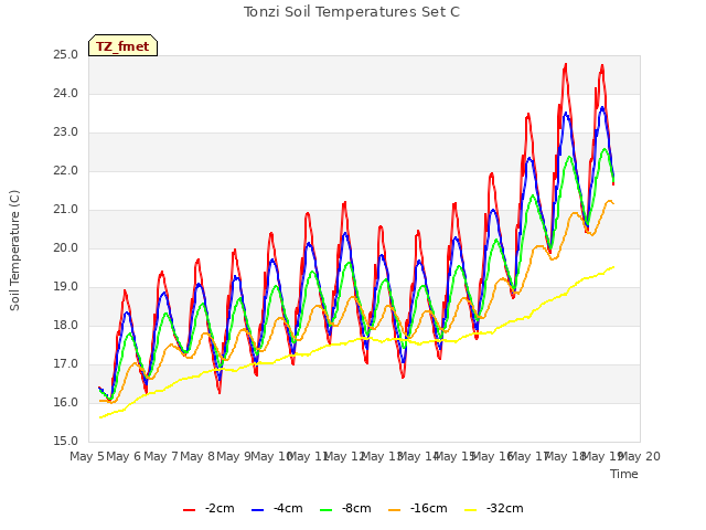 plot of Tonzi Soil Temperatures Set C