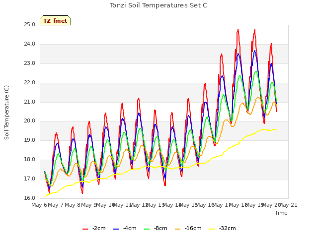 plot of Tonzi Soil Temperatures Set C