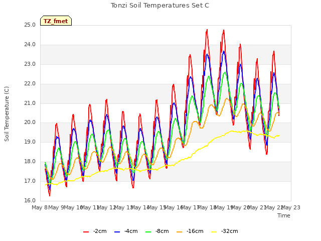 plot of Tonzi Soil Temperatures Set C