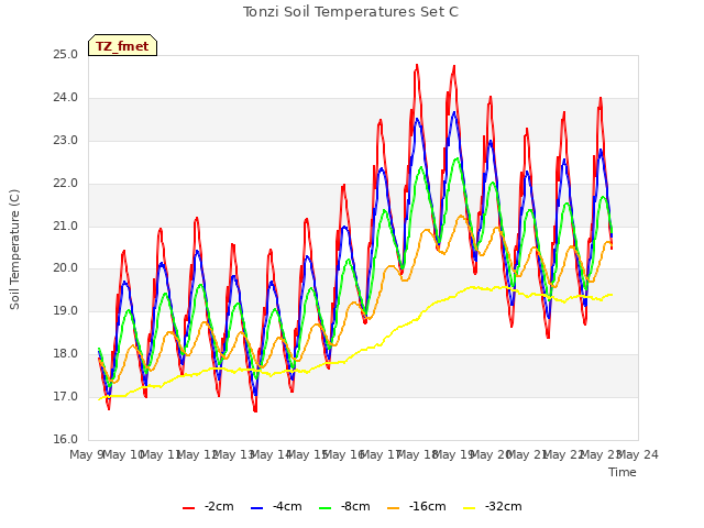 plot of Tonzi Soil Temperatures Set C