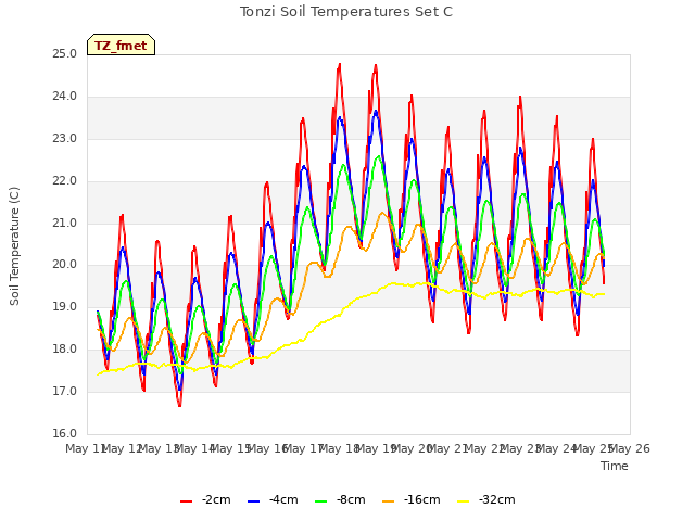 plot of Tonzi Soil Temperatures Set C