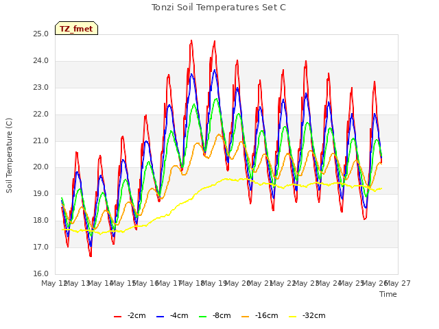 plot of Tonzi Soil Temperatures Set C