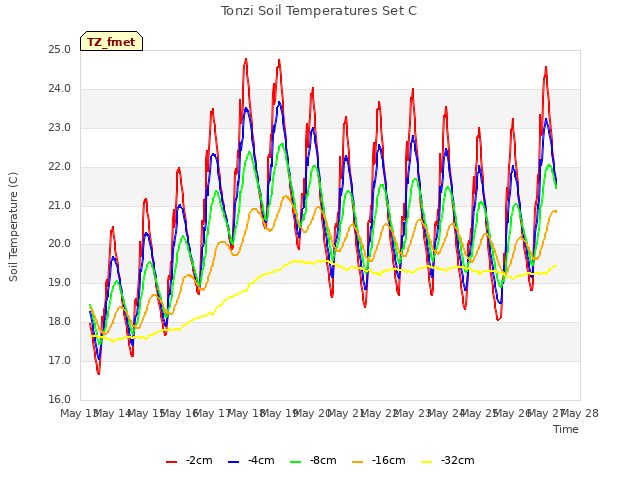 plot of Tonzi Soil Temperatures Set C