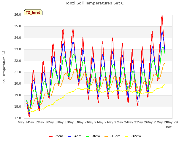 plot of Tonzi Soil Temperatures Set C