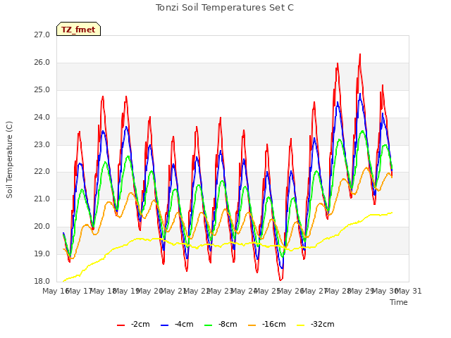 plot of Tonzi Soil Temperatures Set C