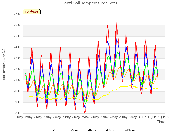 plot of Tonzi Soil Temperatures Set C