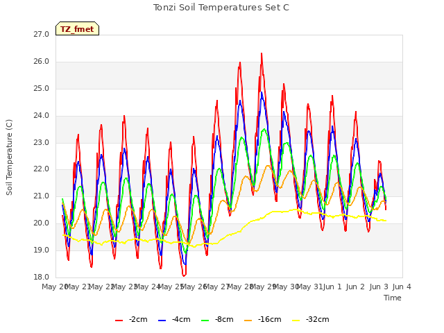 plot of Tonzi Soil Temperatures Set C