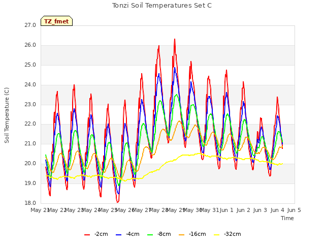 plot of Tonzi Soil Temperatures Set C