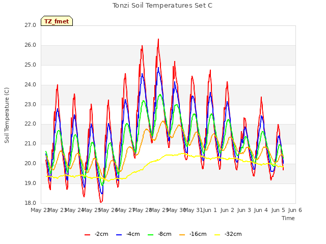 plot of Tonzi Soil Temperatures Set C