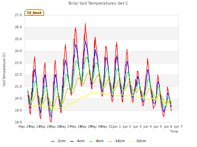 plot of Tonzi Soil Temperatures Set C