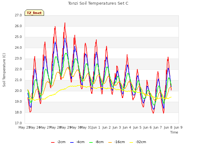 plot of Tonzi Soil Temperatures Set C