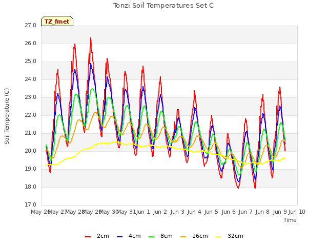 plot of Tonzi Soil Temperatures Set C