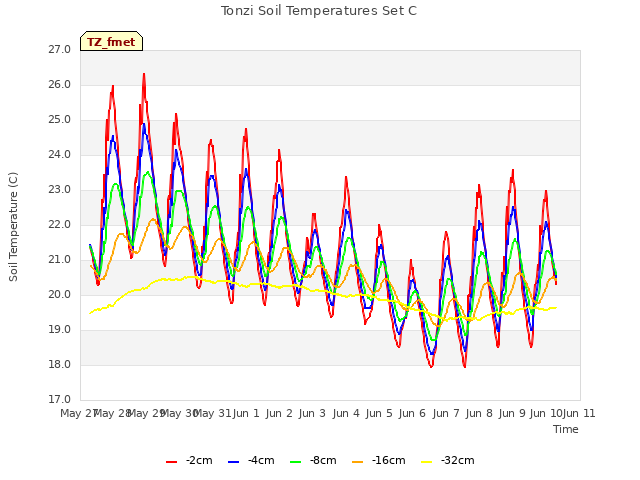 plot of Tonzi Soil Temperatures Set C