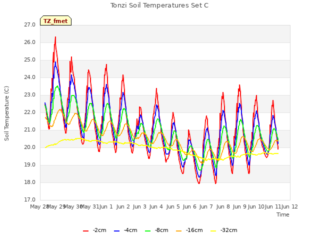 plot of Tonzi Soil Temperatures Set C