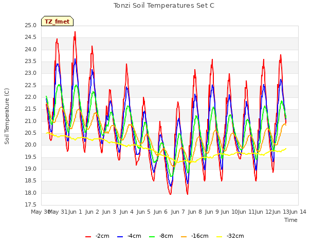 plot of Tonzi Soil Temperatures Set C