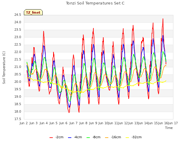 plot of Tonzi Soil Temperatures Set C