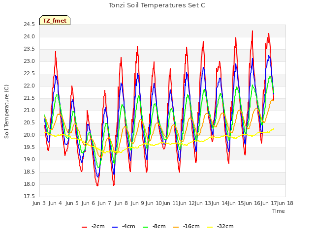 plot of Tonzi Soil Temperatures Set C