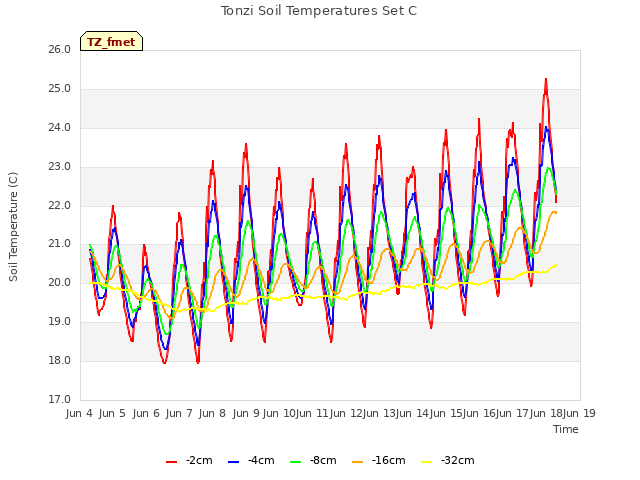 plot of Tonzi Soil Temperatures Set C