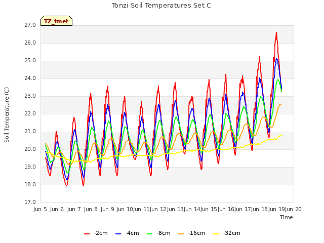 plot of Tonzi Soil Temperatures Set C