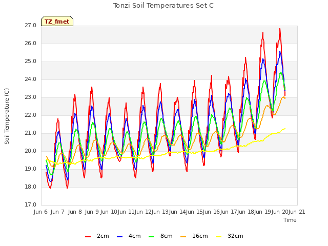 plot of Tonzi Soil Temperatures Set C