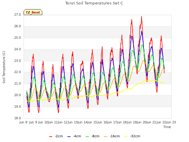 plot of Tonzi Soil Temperatures Set C