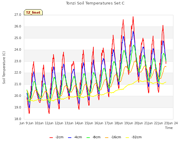 plot of Tonzi Soil Temperatures Set C