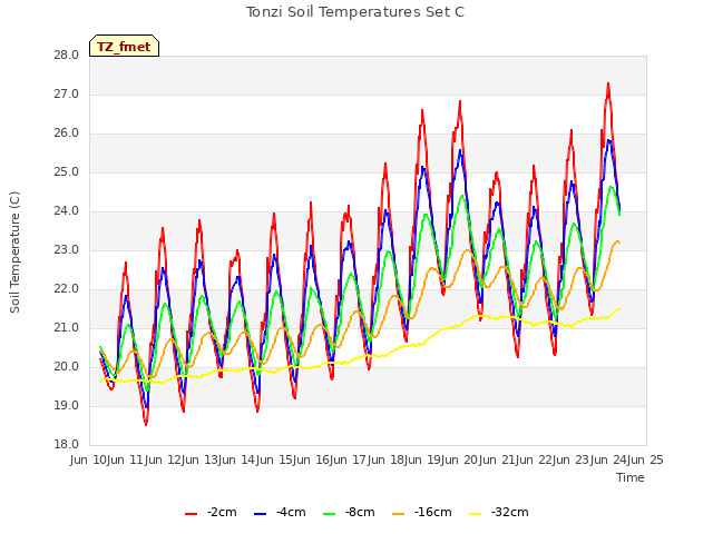 plot of Tonzi Soil Temperatures Set C