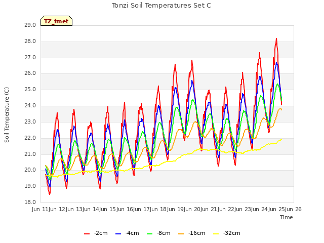 plot of Tonzi Soil Temperatures Set C