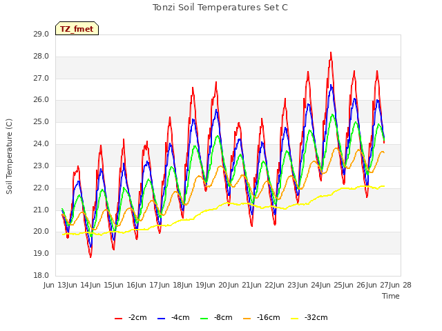 plot of Tonzi Soil Temperatures Set C