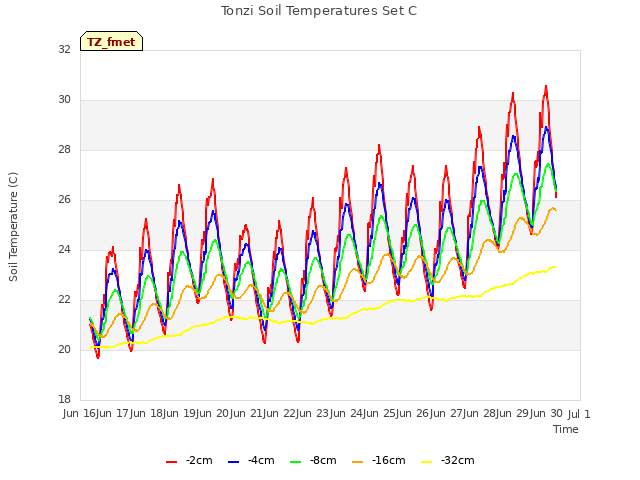 plot of Tonzi Soil Temperatures Set C